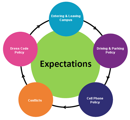 Leave to enter. Customer expectations. Communicating expectation. Exceed сервис. SERVQUAL.
